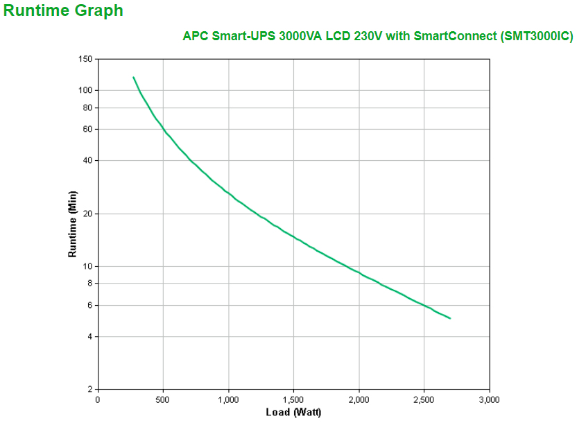 APC Smart-UPS 3000VA LCD USB + RS232 Tower